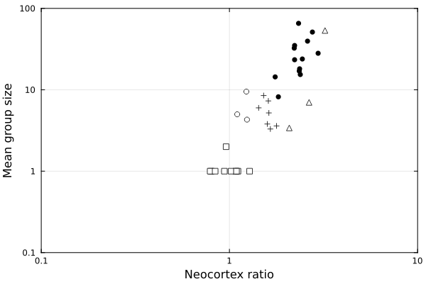 Figure 1. Mean group size for individual genera plotted against neocortex ratio (relative to rest of brain; i.e., total brain volume less neocortex). (●) Polygamous anthropoids; (+) monogamous anthropoids; (○) diurnal prosimians; (□) nocturnal prosimians; (△) hominoids.